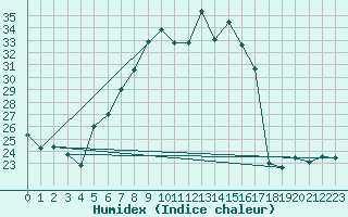 Courbe de l'humidex pour Stabio