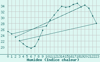 Courbe de l'humidex pour Vannes-Sn (56)