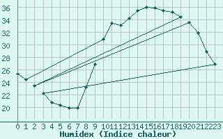 Courbe de l'humidex pour Neuville-de-Poitou (86)