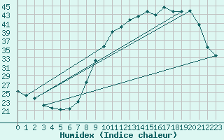 Courbe de l'humidex pour Cerisiers (89)