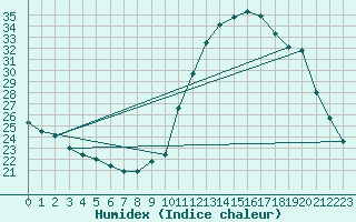 Courbe de l'humidex pour Herbault (41)