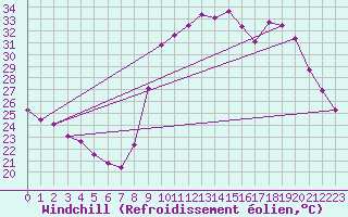 Courbe du refroidissement olien pour Aniane (34)
