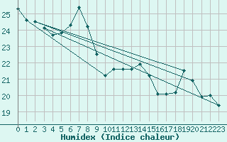 Courbe de l'humidex pour Dinard (35)