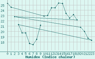 Courbe de l'humidex pour Ancey (21)