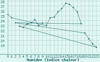 Courbe de l'humidex pour Oschatz