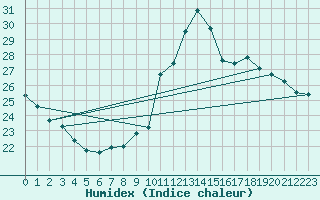 Courbe de l'humidex pour Pointe de Chemoulin (44)