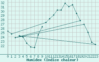 Courbe de l'humidex pour Ambrieu (01)