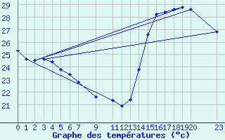 Courbe de tempratures pour Progreso, Yuc.