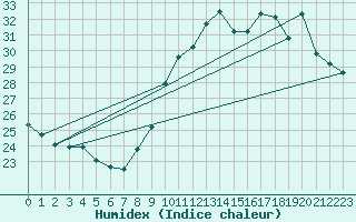 Courbe de l'humidex pour Montpellier (34)