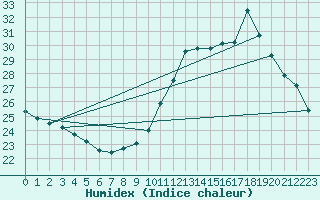 Courbe de l'humidex pour Donnemarie-Dontilly (77)