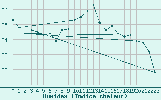 Courbe de l'humidex pour Strasbourg (67)