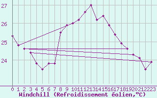 Courbe du refroidissement olien pour Cap Sagro (2B)