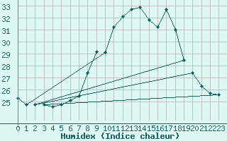 Courbe de l'humidex pour Teruel