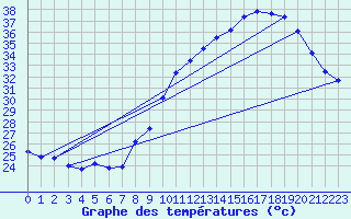 Courbe de tempratures pour Gruissan (11)