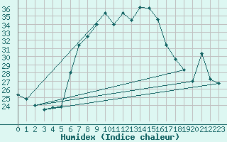 Courbe de l'humidex pour Vinars