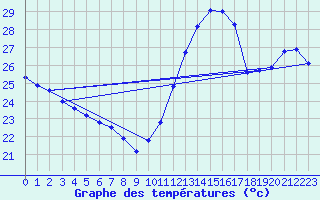 Courbe de tempratures pour Cabestany (66)