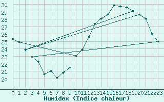 Courbe de l'humidex pour Jan (Esp)