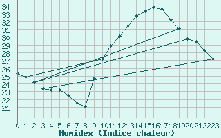 Courbe de l'humidex pour Potes / Torre del Infantado (Esp)