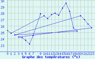 Courbe de tempratures pour Cdiz