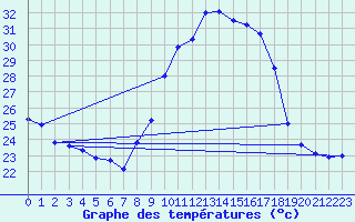 Courbe de tempratures pour Cap Cpet (83)