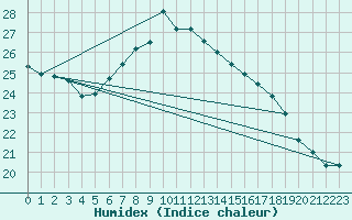 Courbe de l'humidex pour Santander (Esp)