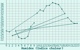 Courbe de l'humidex pour Toulon (83)