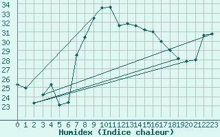 Courbe de l'humidex pour Cap Mele (It)