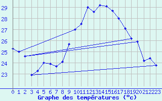 Courbe de tempratures pour Porquerolles (83)