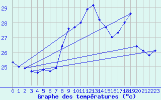 Courbe de tempratures pour Cap Sagro (2B)