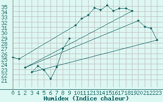 Courbe de l'humidex pour Kleine-Brogel (Be)