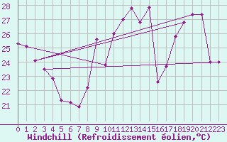 Courbe du refroidissement olien pour Saint-Georges-d