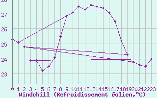 Courbe du refroidissement olien pour Tarifa