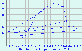 Courbe de tempratures pour Cartagena
