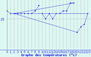 Courbe de tempratures pour la bouée 6100280