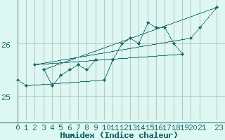 Courbe de l'humidex pour la bouée 62001