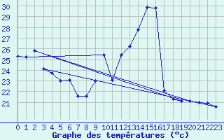 Courbe de tempratures pour Dax (40)