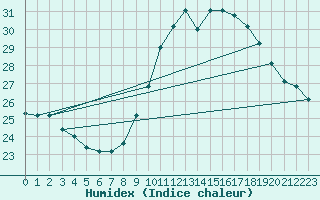 Courbe de l'humidex pour Agde (34)