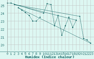 Courbe de l'humidex pour Bergerac (24)