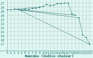 Courbe de l'humidex pour La Rochelle - Aerodrome (17)