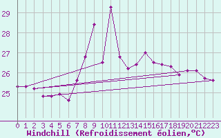 Courbe du refroidissement olien pour Motril