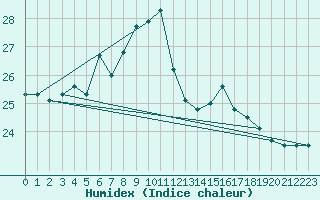 Courbe de l'humidex pour Maseskar