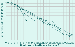 Courbe de l'humidex pour Le Havre - Octeville (76)