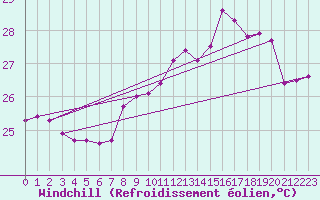 Courbe du refroidissement olien pour Ile Rousse (2B)