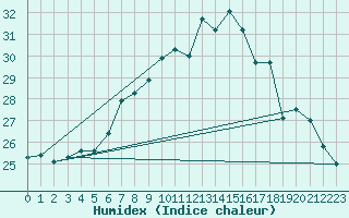 Courbe de l'humidex pour Hoherodskopf-Vogelsberg