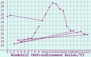 Courbe du refroidissement olien pour Valencia
