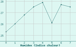 Courbe de l'humidex pour Trapani / Birgi