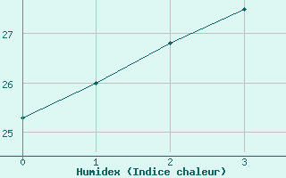 Courbe de l'humidex pour Trapani / Birgi