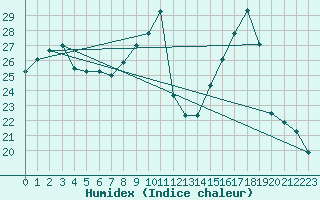 Courbe de l'humidex pour Carpentras (84)