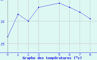 Courbe de tempratures pour Tapachula, Chis