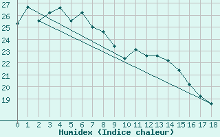 Courbe de l'humidex pour Brisbane Central